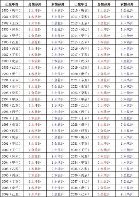 东西四命速查表|白龙王工作室东西四命卦速查表